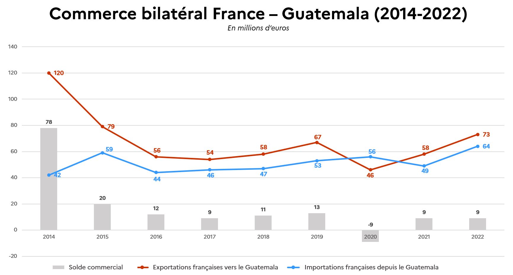 Commerce bilatéral France - Guatemala (2014-2022)