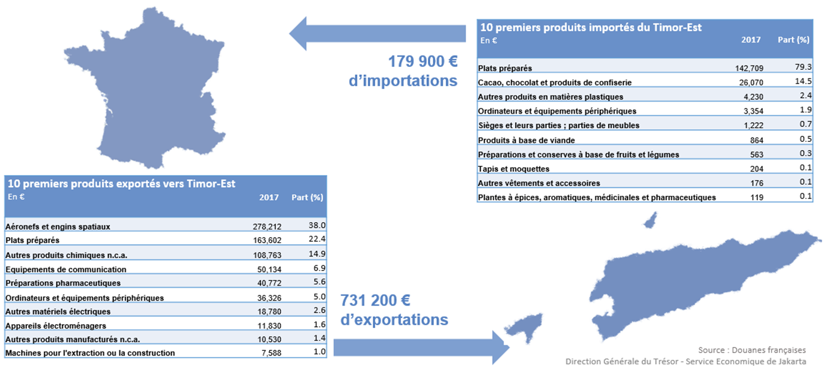 Commerce bilatéral France Timor Est 