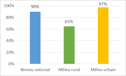 Taux d’accès à l’eau potable à Djibouti  (Source : FAO, 2017)