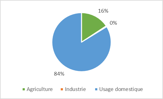 Répartition de l’usage de la ressource en eau par secteur à Djibouti (Source : FAO, 2017)