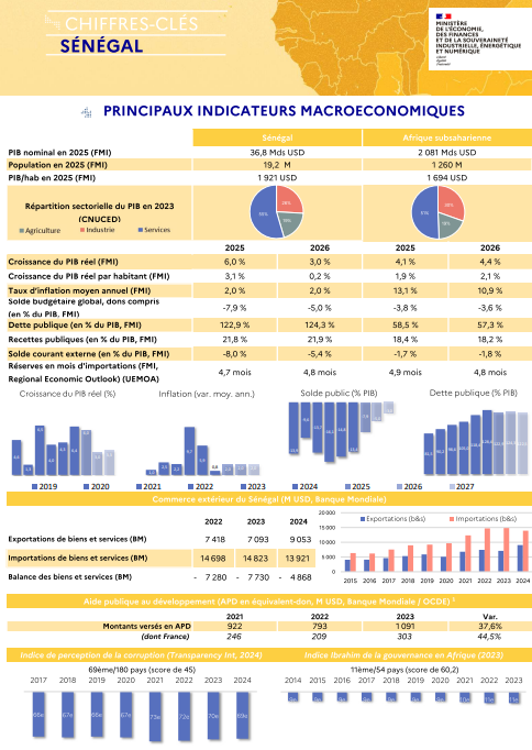 Principaux indicateurs 