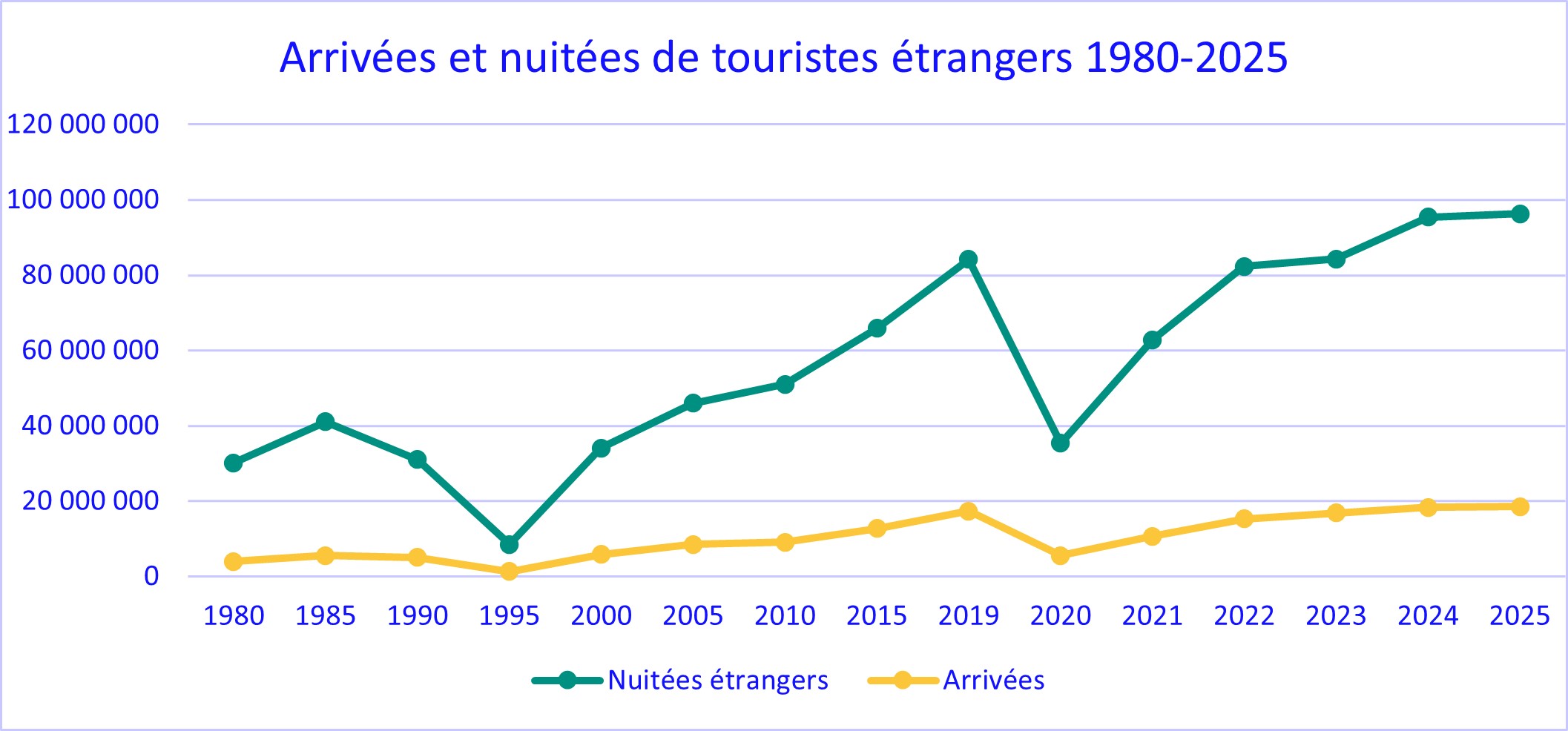 arriv&eacute;es nuit&eacute;es
