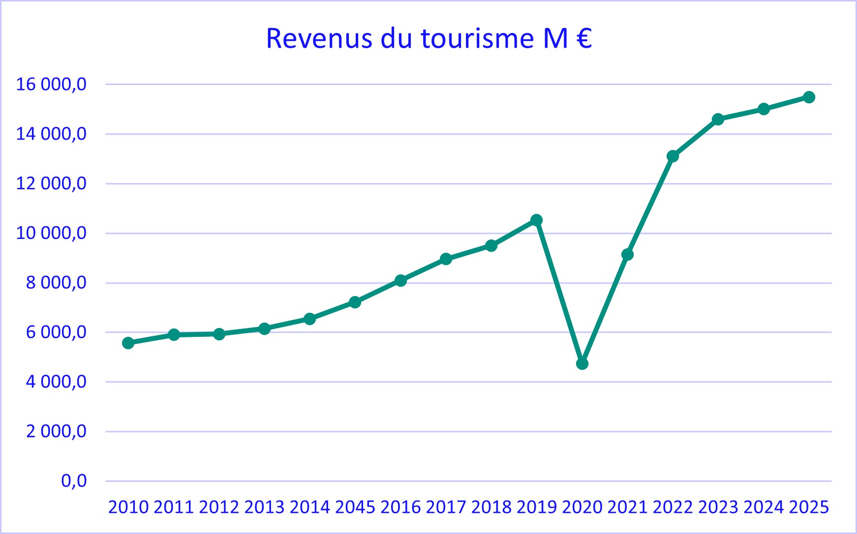 revenus
