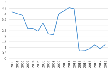 part des revenus du tourisme dans les exportations totales de Djibouti (en %, 2000-2018) – Source : Banque Mondiale