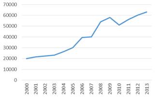 évolution des arrivées de touristes étrangers à Djibouti 2000-2013 – Source : Banque Mondiale