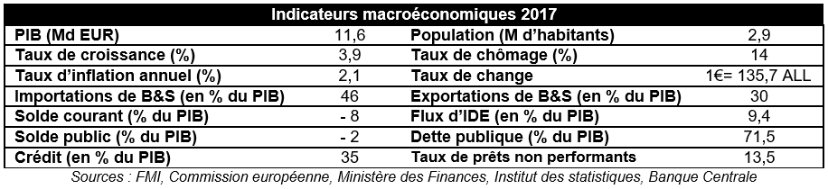 Indicateurs macro Albanie