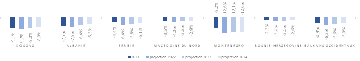 Prévisions du solde courant