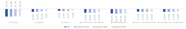 Prévisions du solde commercial