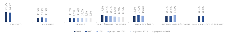 Evolution du taux de chômage