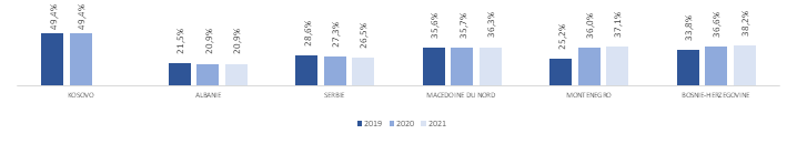 Evolution du taux de chômage des jeunes