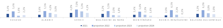 Prévisions d'inflation