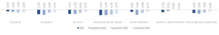 Prévisions du solde budgétaire