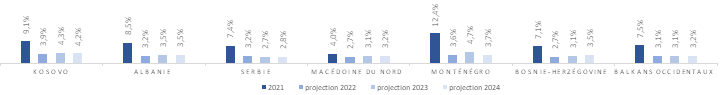 Projection de croissance