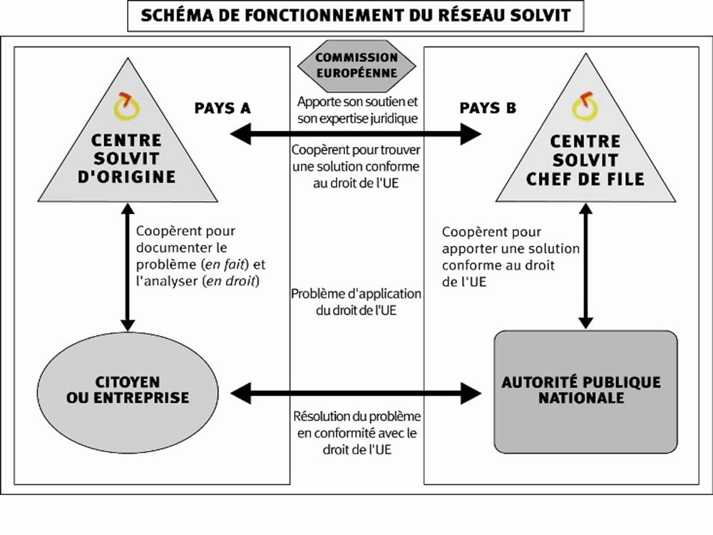 Réseau SOLVIT