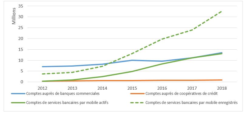 (2019, Financial Access Survey, Banque mondiale)