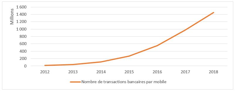 (2019, Financial Access Survey, Banque mondiale)