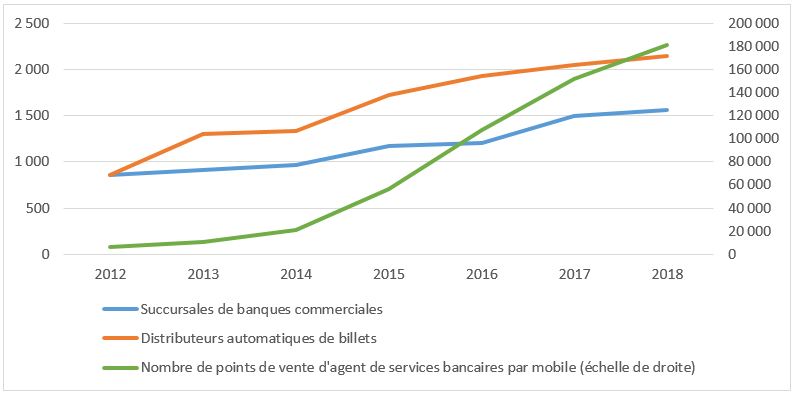 (2019, Financial Access Survey, Banque mondiale)