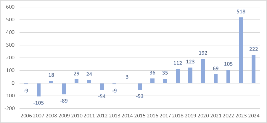 Graphique 2 : Evolution du solde commercial entre la France et l&rsquo;Ouzb&eacute;kistan (M EUR, donn&eacute;es douanes fran&ccedil;aises &ndash; nomenclature agr&eacute;g&eacute;e)