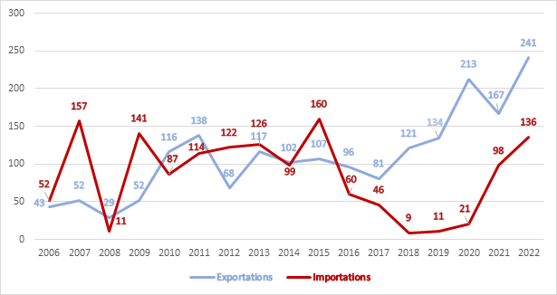 Evolution des exportations et importations françaises