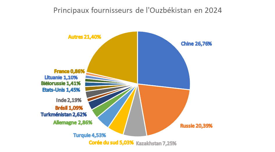 Graphique 3 : R&eacute;partition des principaux fournisseurs de l&rsquo;Ouzb&eacute;kistan en 2024 (% de part de march&eacute;, Comit&eacute; statistique ouzbek) 