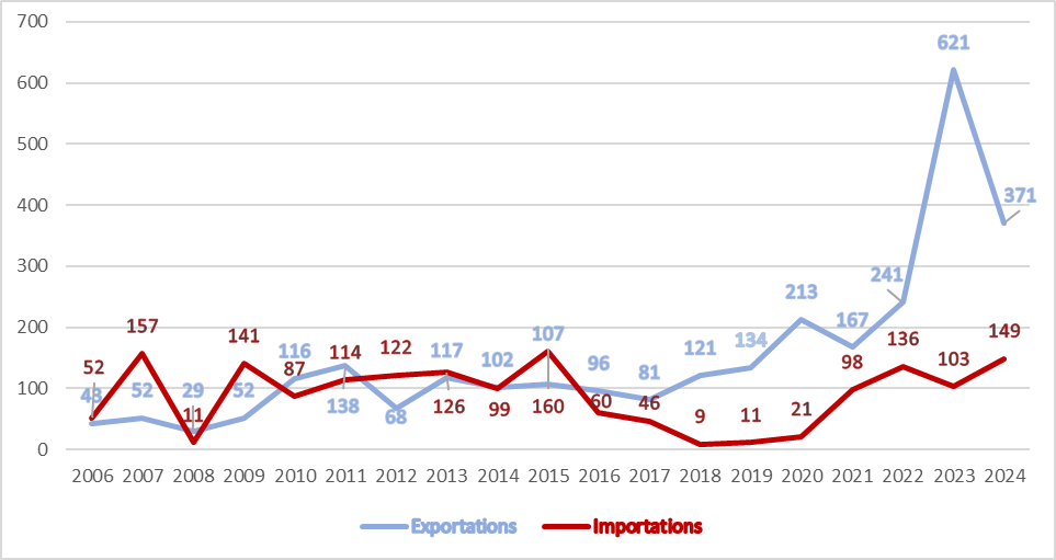 Graphique 1 : Evolution des exportations et des importations fran&ccedil;aises (M EUR, donn&eacute;es douanes fran&ccedil;aises &ndash; nomenclature agr&eacute;g&eacute;e)