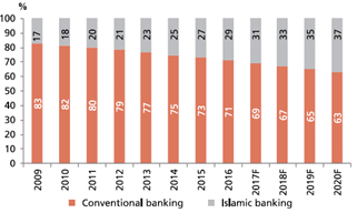 financements islamiques et conventionnels