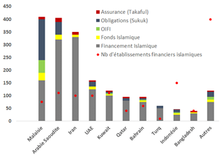 actifs islamiques