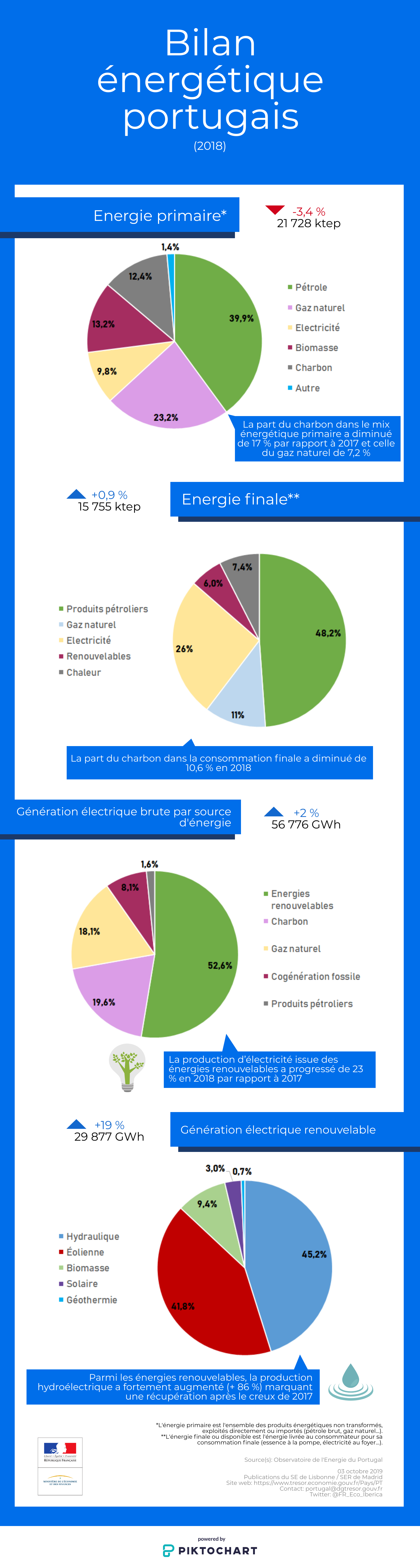 Bilan énergétique portugais