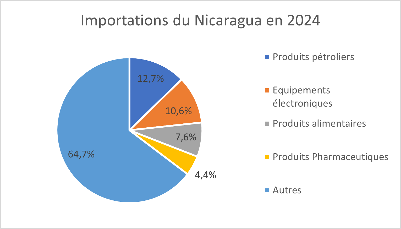 Importations Nicaragua 2024