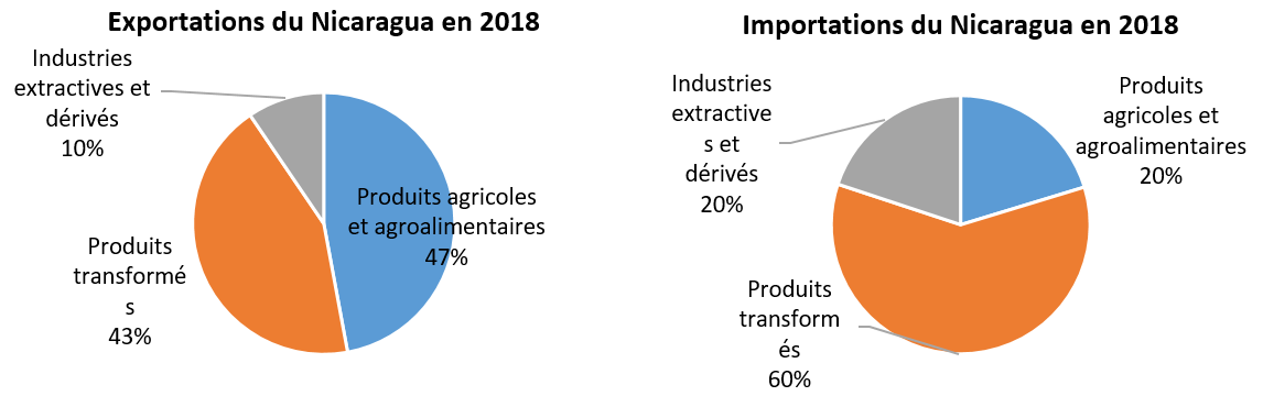 Exportations et importations du Nicaragua en 2018