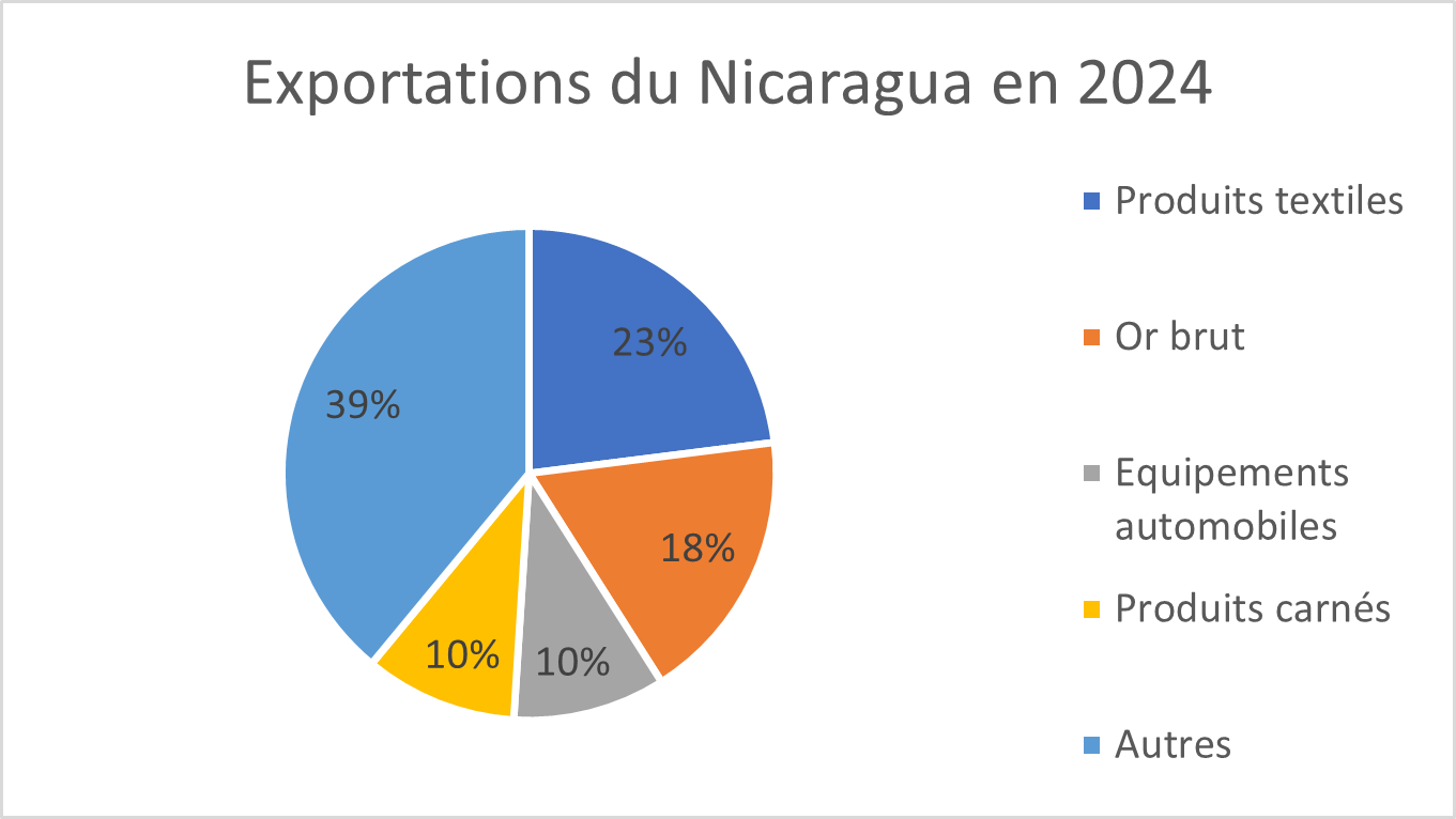 Exportations Nicaragua 2024