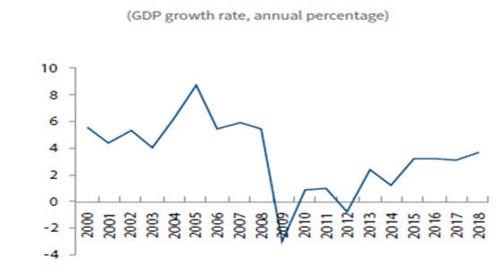 Croissance