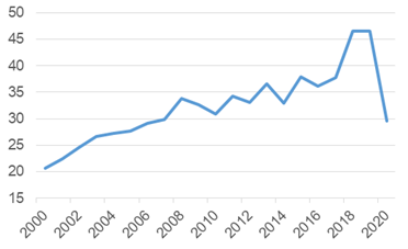 Part des revenus du tourisme dans les exportations totales de l’Éthiopie (en %, 2000-2020) – Source : Banque Mondiale