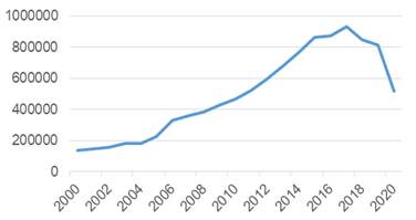 Évolution des arrivées de touristes étrangers en Ethiopie 2000-2020 – Source : Banque Mondiale