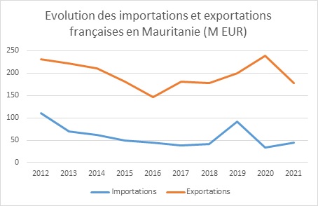 Commerce bilatéral France Mauritanie