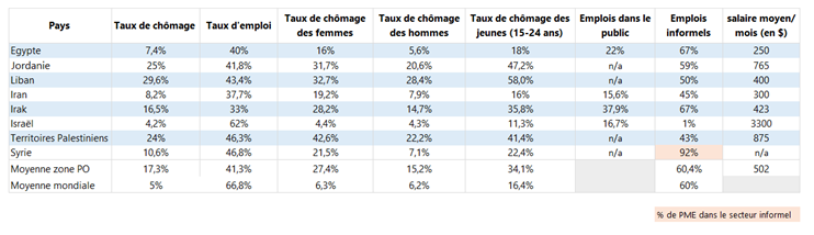 tableau données 