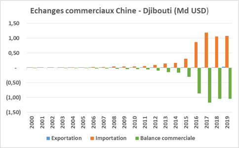 Échanges commerciaux Chine-Djibouti (Md USD)