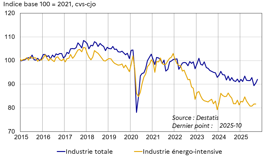 Production industrielle