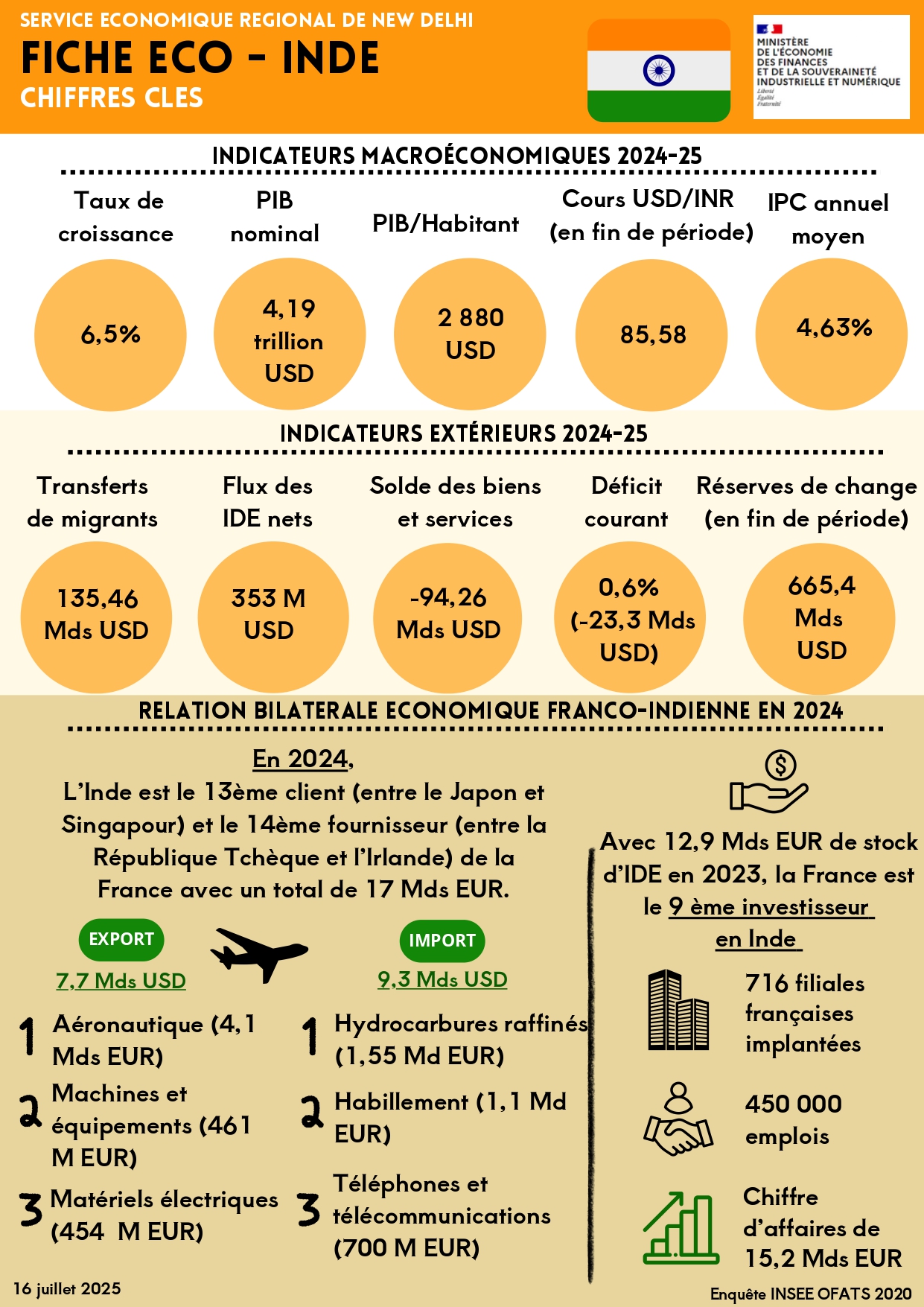 Fiche Inde