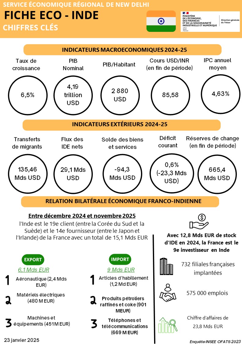 Fiche &eacute;conomique Inde 2024/25