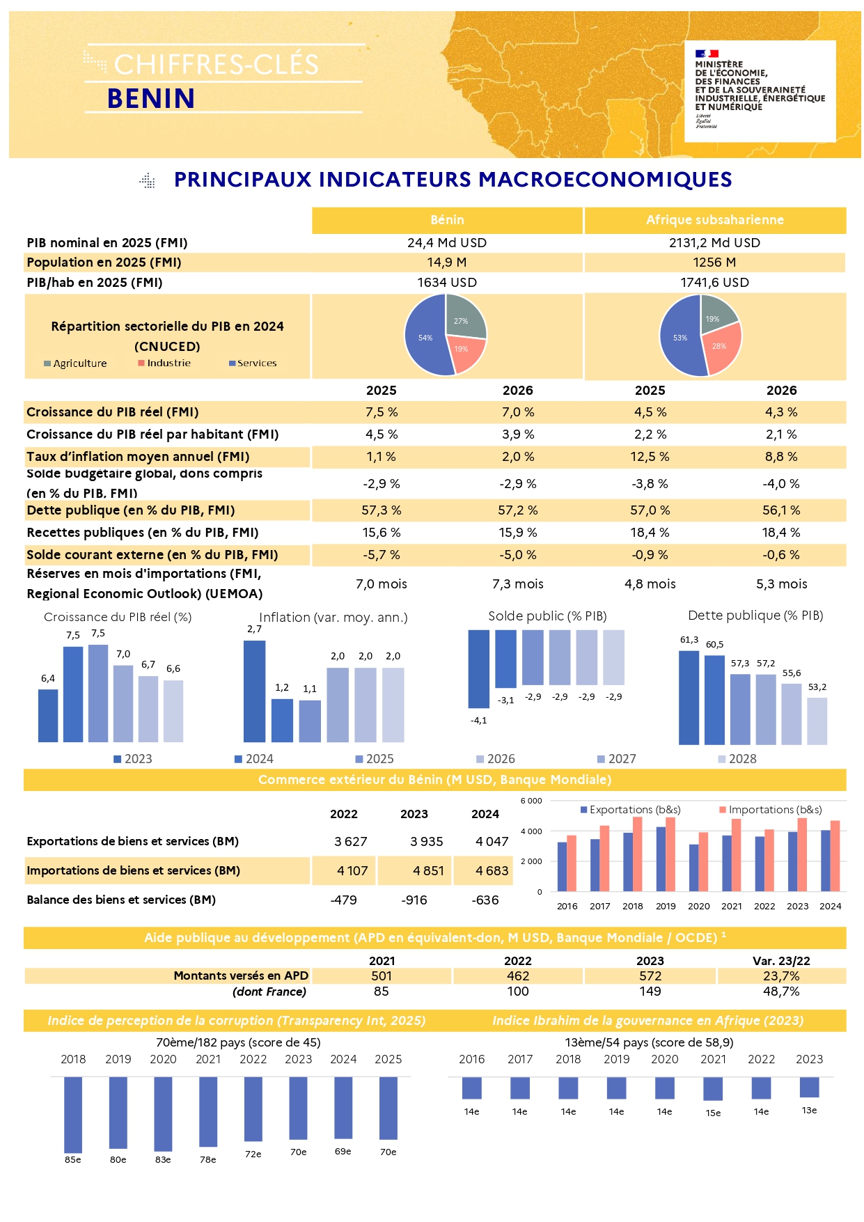 Principaux indicateurs macro&eacute;conomiques