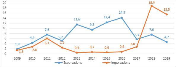 Graphique 1 : Evolution des exportations et des importations françaises entre 2009 et 2019 (en M€) 