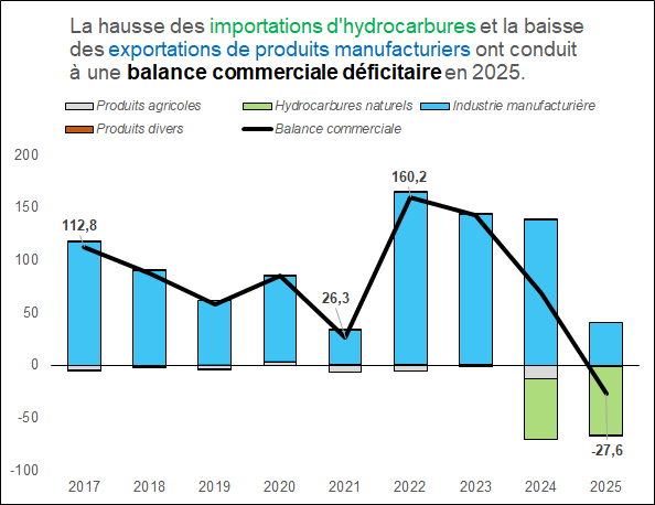 donn&eacute;es en M EUR