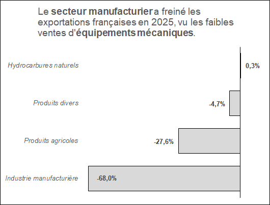 donn&eacute;es en % de la variation totale absolue