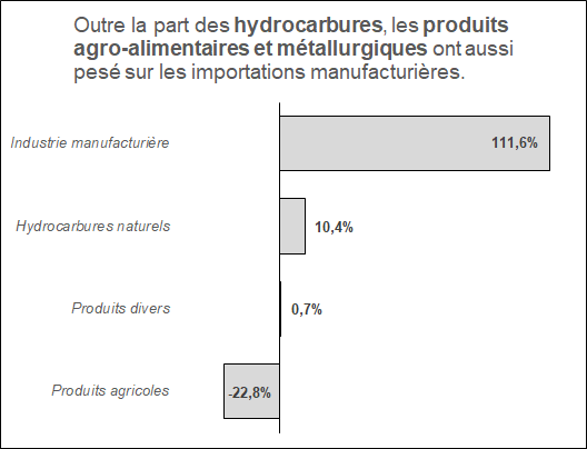 donn&eacute;es en % de la variation totale absolue